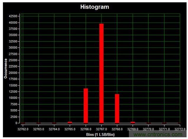 通道1 (AIN1)的直流直方圖，使用板載電源；0V直流輸入信號；400ksps采樣率；65,536個采樣；編碼分散性為6 LSB，98.6%的編碼在三個中心LSB之內(nèi)；標準偏差為0.664；室溫。數(shù)據(jù)來自于MAXREFDES71參考設(shè)計。