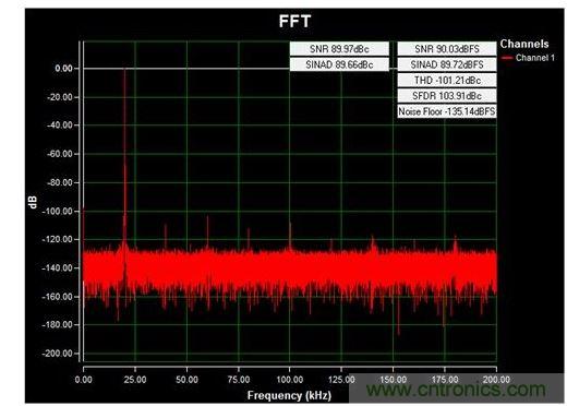 通道1 (AIN1)的交流FFT，使用板載電源；差分-12V至+12V、20kHz正弦波輸入信號；400ksps采樣率；Blackman-Harris窗；室溫。數(shù)據(jù)來自于MAXREFDES71參考設(shè)計。