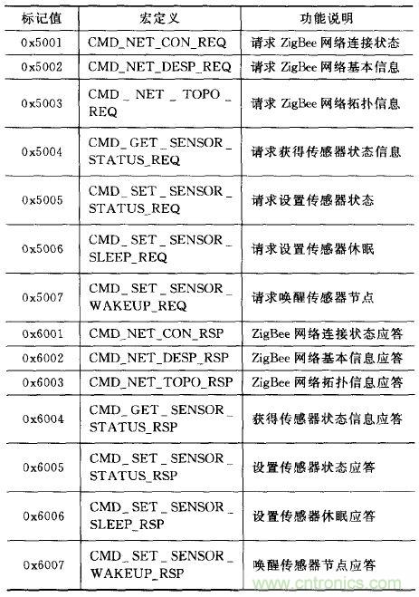 ZigBee與WiFi首次合作，雙模網(wǎng)關(guān)的設(shè)計與實現(xiàn)