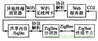 ZigBee與WiFi首次合作，雙模網(wǎng)關(guān)的設(shè)計與實現(xiàn)