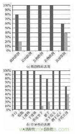 智能手機(jī)又有新發(fā)現(xiàn)！人體跌倒檢測(cè)系統(tǒng)的設(shè)計(jì)