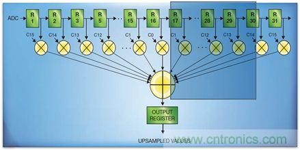 如何實(shí)現(xiàn)高效并行的實(shí)時(shí)上采樣？FPGA獻(xiàn)計(jì)