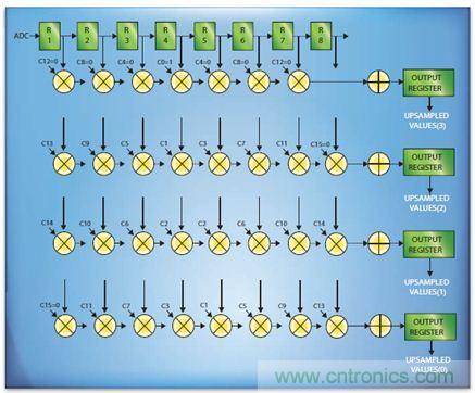 如何實(shí)現(xiàn)高效并行的實(shí)時(shí)上采樣？FPGA獻(xiàn)計(jì)