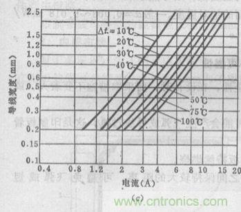 博客精選：PCB設(shè)計(jì)中電流與線寬之間關(guān)系