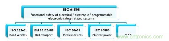 IEC 61508及相關(guān)產(chǎn)業(yè)專用標(biāo)準(zhǔn)，能協(xié)助安全相關(guān)的電氣、電子與可編程系統(tǒng)符合最新要求