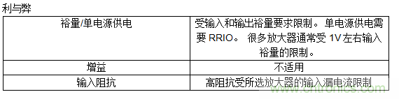 第一講：驅(qū)動(dòng)單極性精密ADC的單/雙通道放大器配置（上）