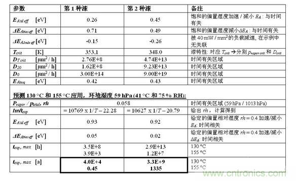 結(jié)果見(jiàn)下表。