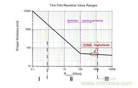  不同阻值的電阻層厚度