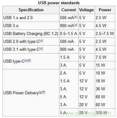 只需了解5個(gè)point，完爆USB Type C絕對沒問題！