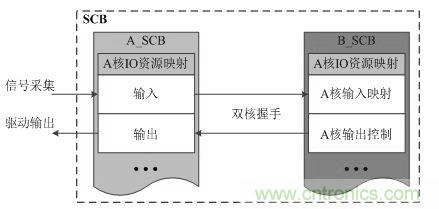 “焦點(diǎn)訪談”——雙核實(shí)時(shí)系統(tǒng)的架構(gòu)方法解析