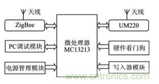 技術前沿：基于北斗導航系統(tǒng)+ZigBee的無線終端設計