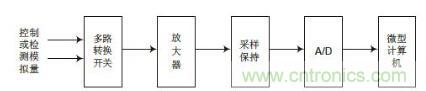 傳感器輸入標定技術