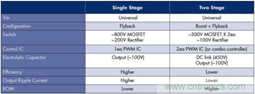 ≤20W的低功率LED照明設(shè)計(jì)方案