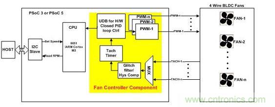 采用硬件閉環(huán)控制、基于PSoC3或PSoC 5的風扇控制器。