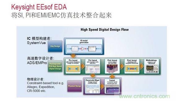 電源完整性仿真方案