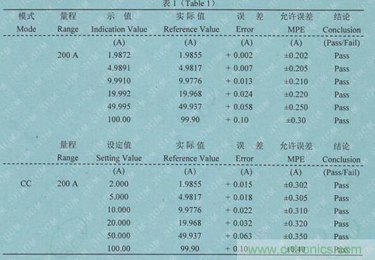 校準(zhǔn)電流傳感器，要考慮的東西不是一般的多！