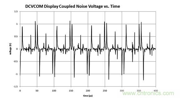  DCVCOM顯示器耦合噪聲電壓與時間關(guān)系圖