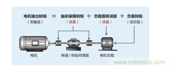 誤差出現(xiàn)的原因