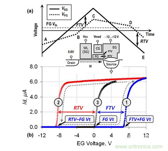 （a） VEG線(xiàn)性斜坡期間的EG電壓和FG電壓圖；（b） VEG正向變化（曲線(xiàn)1）和反向變化（曲線(xiàn)2）期間測(cè)量的單元電流。曲線(xiàn)3顯示了在直接接觸FG的單元上測(cè)量的Id-VFG參考特性（來(lái)自［3］）。在A-B和C-D區(qū)域中，EG-FG電壓差小