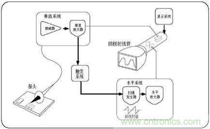 數(shù)學示波器與模擬示波器之間有何不同？