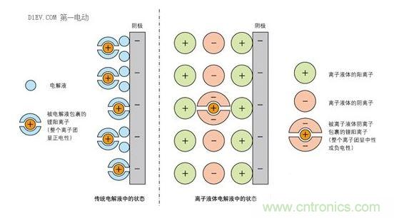 離子液體中電極周圍形成阻擋離子傳導(dǎo)界面示意圖