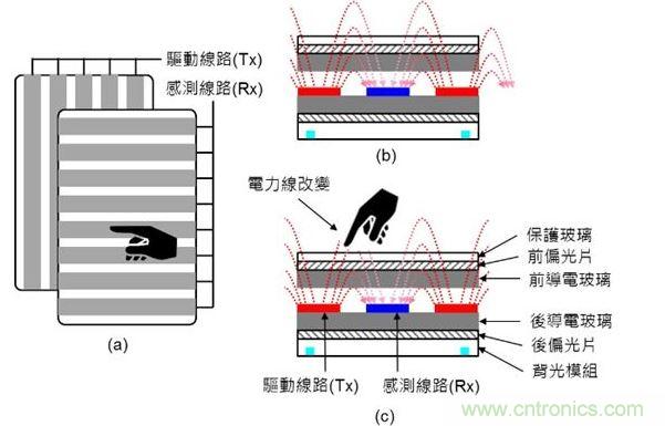 投射式電容觸摸示意圖。（a）驅動線路與感測線路在上下不同的導電玻璃上；（b）與（c）驅動線路與感測線路都在下方的導電玻璃上。（Source：Noun Project）