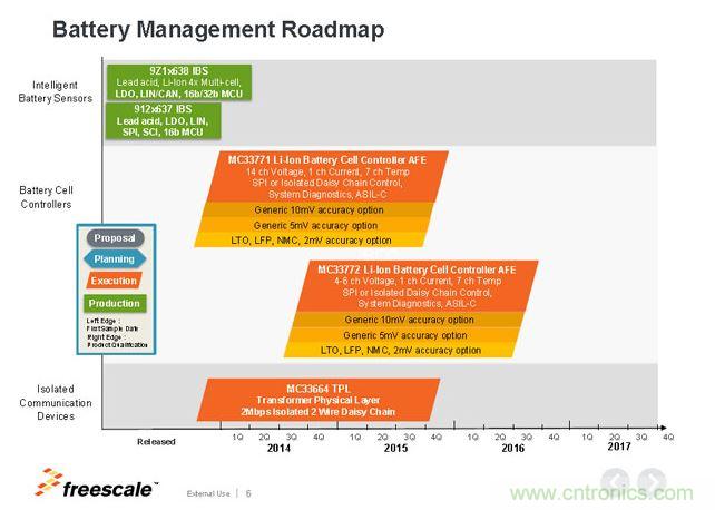 飛思卡爾電池管理芯片Roadmap。