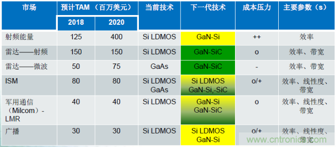 圖1，在諸多領域，硅基GaN器件可替代現(xiàn)有主流的LDMOS和GaAs器件