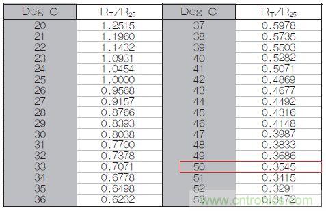 表1：70℃或50℃時，熱敏電阻RT特性的理想值。