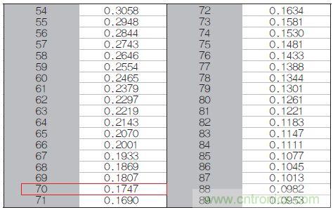 表1：70℃或50℃時，熱敏電阻RT特性的理想值。