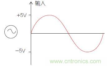 圖1：比較器電路中的輸入信號。