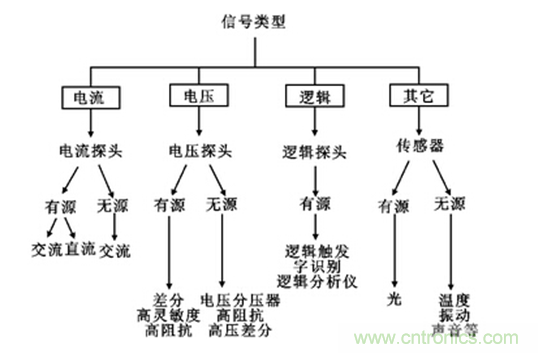 探頭分類(lèi)