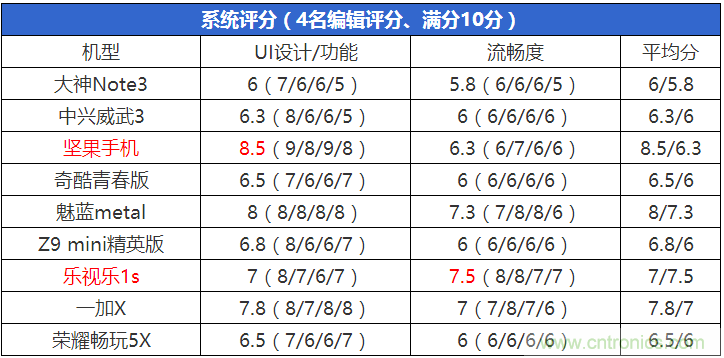 2015年9款千元智能手機橫評：誰才是紅海霸主？