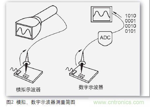 一個(gè)工程師與電子制作的故事：數(shù)字示波器DIY設(shè)計(jì)