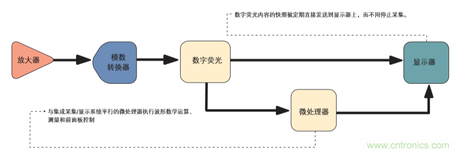 示波器的分類簡介都在這里，趕緊收藏吧！