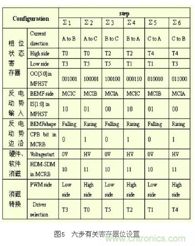 電動(dòng)摩托車無(wú)傳感器無(wú)刷直流電機(jī)控制系統(tǒng)設(shè)計(jì)