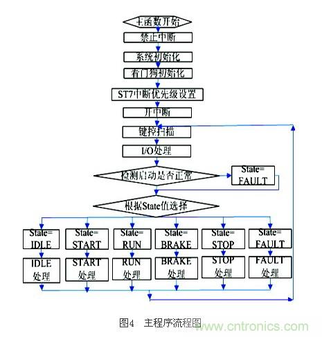 電動(dòng)摩托車無(wú)傳感器無(wú)刷直流電機(jī)控制系統(tǒng)設(shè)計(jì)