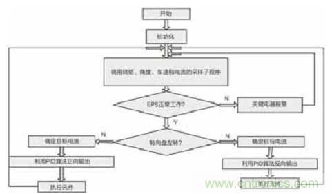 基于LabVIEW的汽車助力轉(zhuǎn)向控制系統(tǒng)設(shè)計(jì)