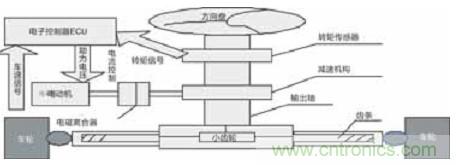 基于LabVIEW的汽車助力轉(zhuǎn)向控制系統(tǒng)設(shè)計