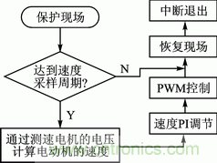 基于PWM模塊和CWG模塊的直流電機(jī)伺服系統(tǒng)設(shè)計