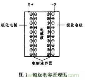 超級電容在電動車中應用研究及發(fā)展趨勢分析