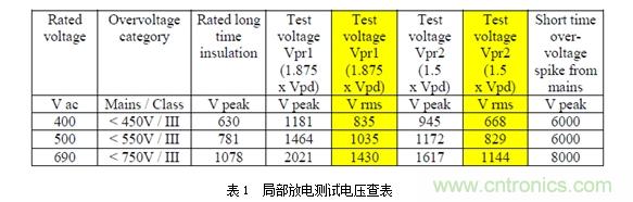 DC/DC加強(qiáng)絕緣方案解決變頻器母線電壓監(jiān)測(cè)難題