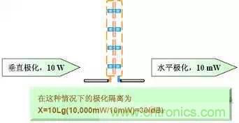 EMC測(cè)試中為什么往往垂直極化的測(cè)試結(jié)果大于水平極化？