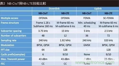 NB-LTE與NB-CIoT誰更能討得5G的歡心？