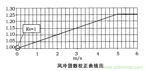 電動汽車之熔斷器選型指南