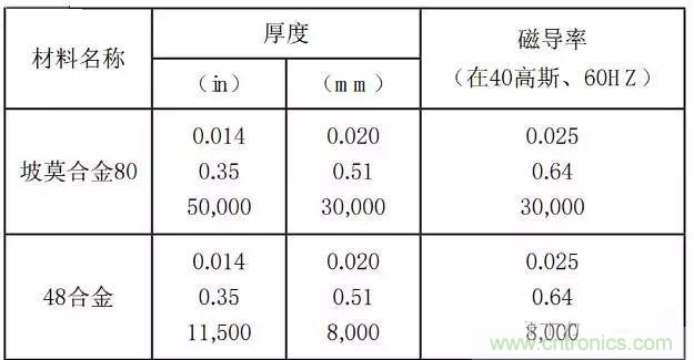 論靜電屏蔽、靜磁屏蔽和高頻電磁場(chǎng)屏蔽的異同