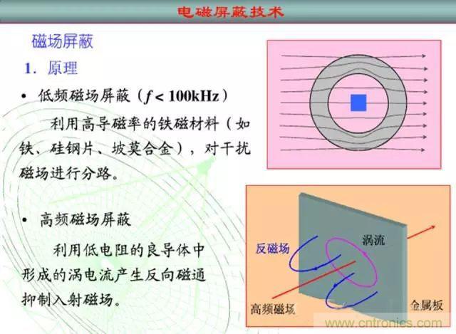 論靜電屏蔽、靜磁屏蔽和高頻電磁場(chǎng)屏蔽的異同