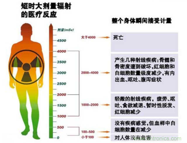 編輯親測(cè)帶你了解輻射真相，讓你不再談“輻”色變