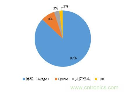 2017年中國射頻器件行業(yè)發(fā)展趨勢如何？