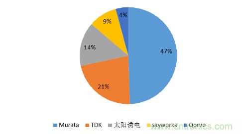 2017年中國射頻器件行業(yè)發(fā)展趨勢如何？